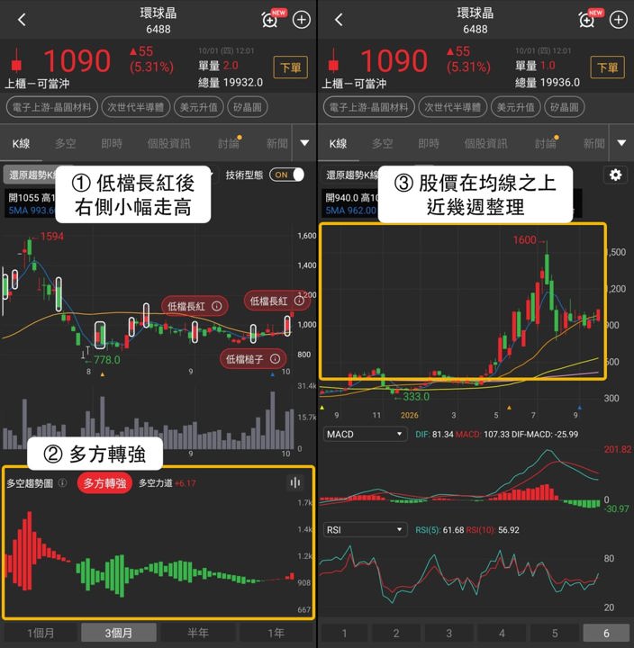 矽晶圓族群走強，合晶、中美晶與環球晶同創波段高，法人買盤回補