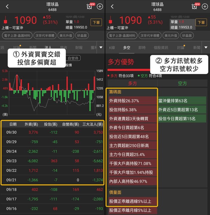 矽晶圓族群走強，合晶、中美晶與環球晶同創波段高，法人買盤回補