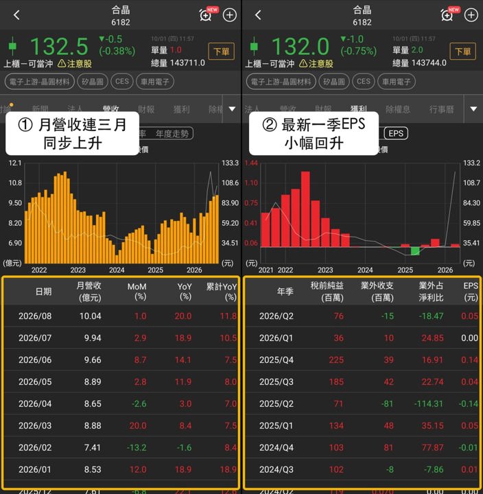矽晶圓族群走強，合晶、中美晶與環球晶同創波段高，法人買盤回補