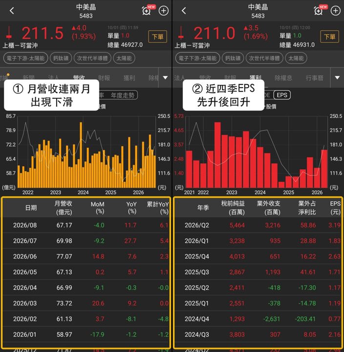 矽晶圓族群走強，合晶、中美晶與環球晶同創波段高，法人買盤回補