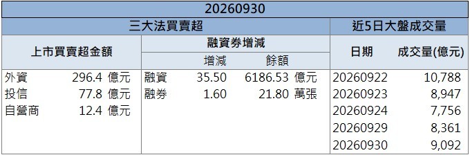 太空AI題材升溫！聯合再生(3576)股價強鎖漲停！