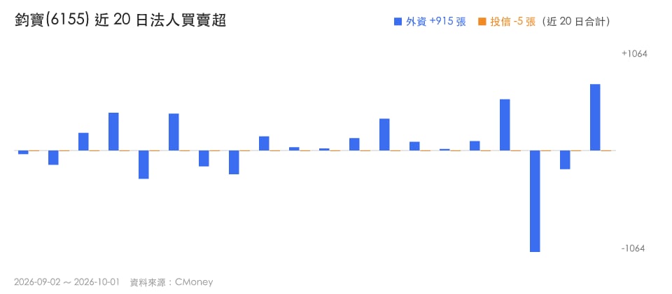 被動元件族群轉強,外資買超且放量創高的3檔個股解析