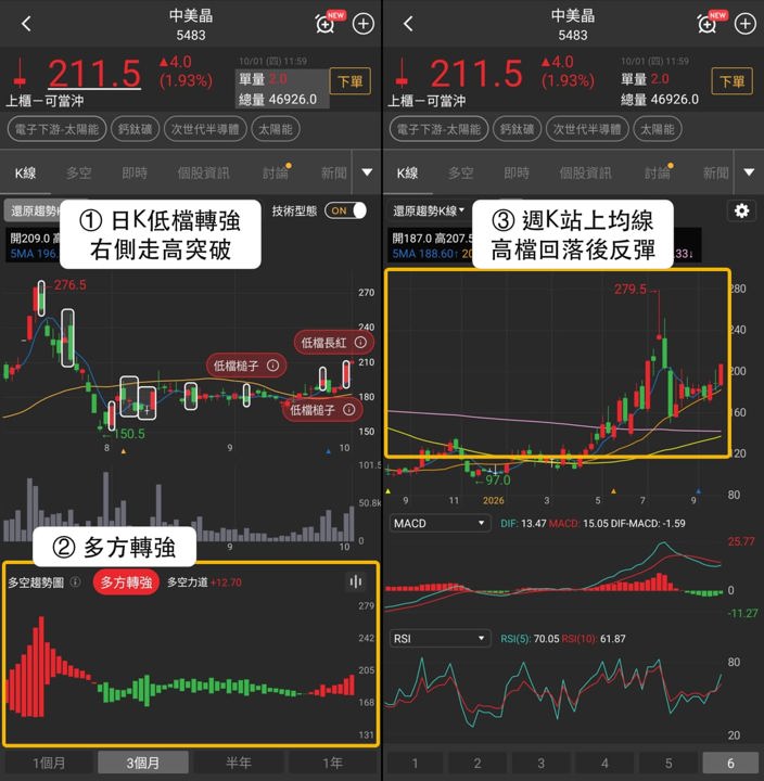 矽晶圓族群走強，合晶、中美晶與環球晶同創波段高，法人買盤回補