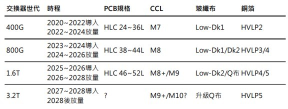 【產業戰報】AI規格升級，這一族群大打折可否研究?