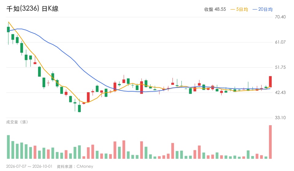 被動元件族群轉強,外資買超且放量創高的3檔個股解析