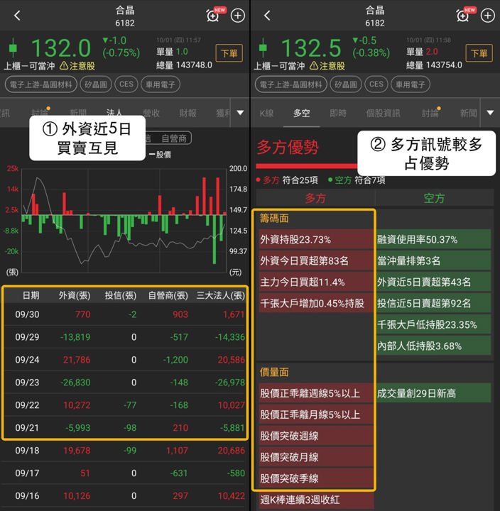 矽晶圓族群走強，合晶、中美晶與環球晶同創波段高，法人買盤回補