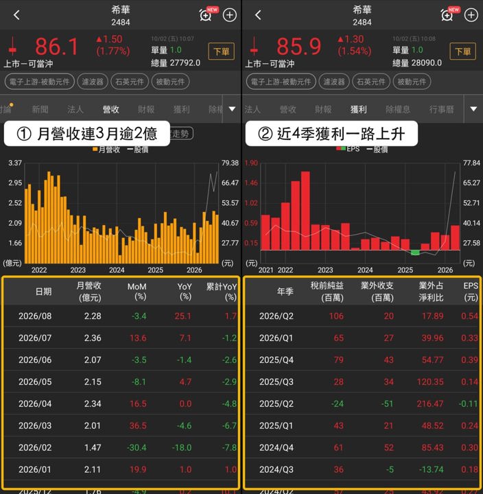 希華創53日新高、單日漲8.46％，技術與籌碼同步轉強