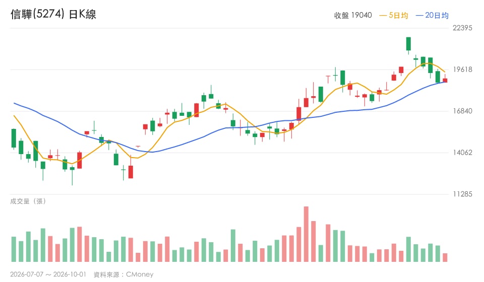 信驊收盤站上1.9萬元，5檔ChatGPT概念股同步轉強