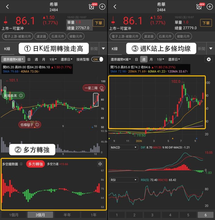 希華創53日新高、單日漲8.46％，技術與籌碼同步轉強