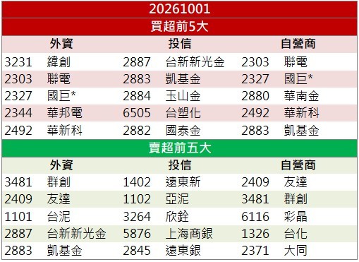 高階CCL材料成焦點！騰輝電子-KY(6672)連飆兩根漲停！