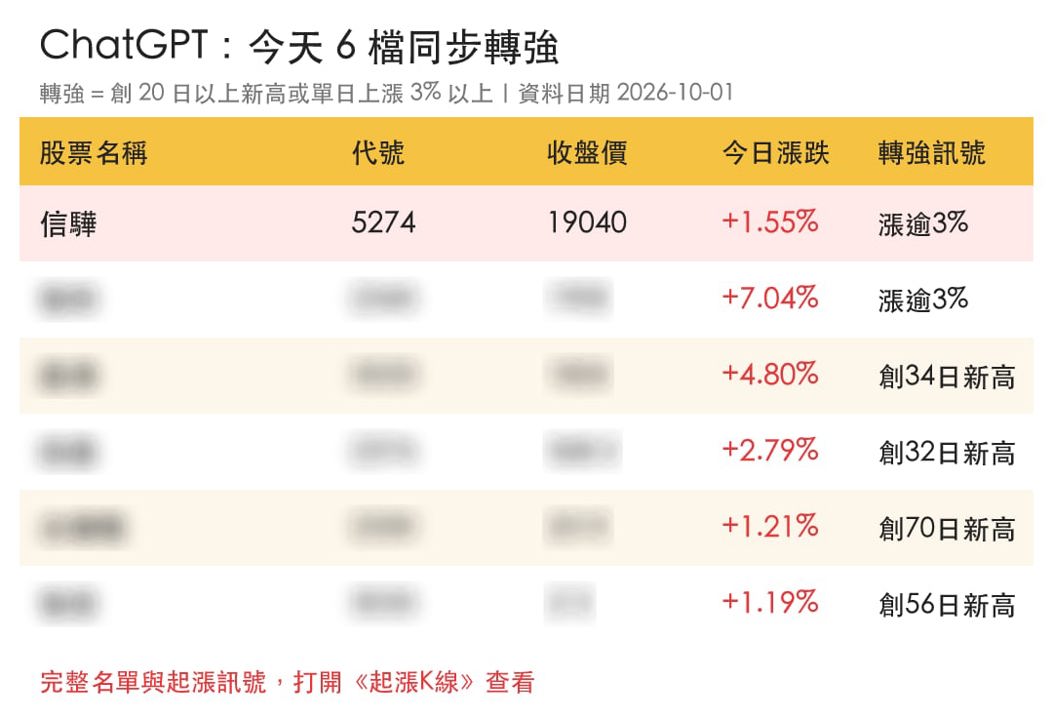 信驊收盤站上1.9萬元，5檔ChatGPT概念股同步轉強