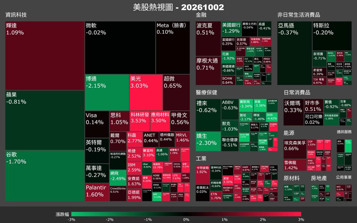 【美股盤勢】非農爆冷,費半急拉領漲,壞消息成好消息(2026.10.03)