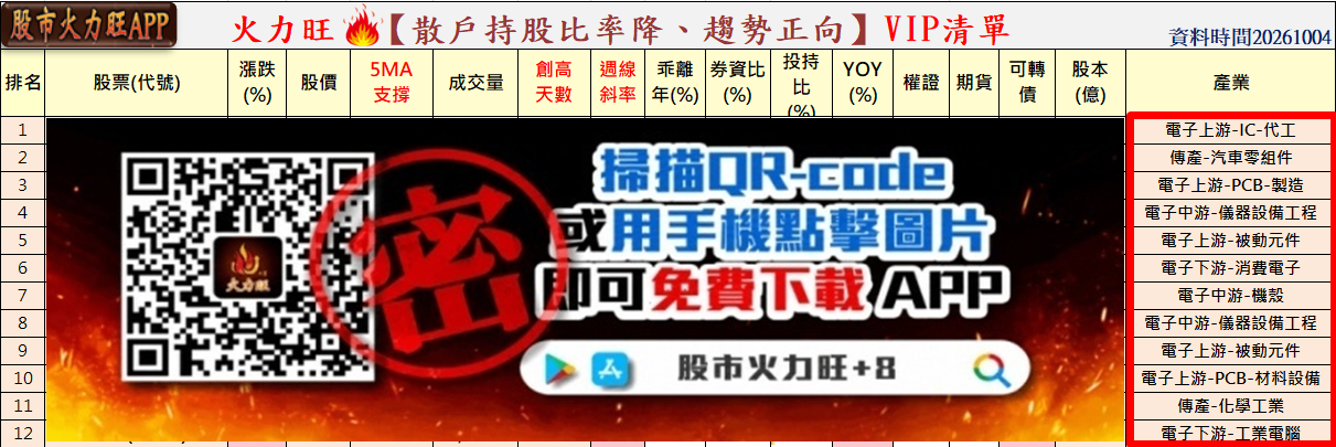 🔥強勢股23→39檔!台股守4.8萬,3檔籌碼續強 📈