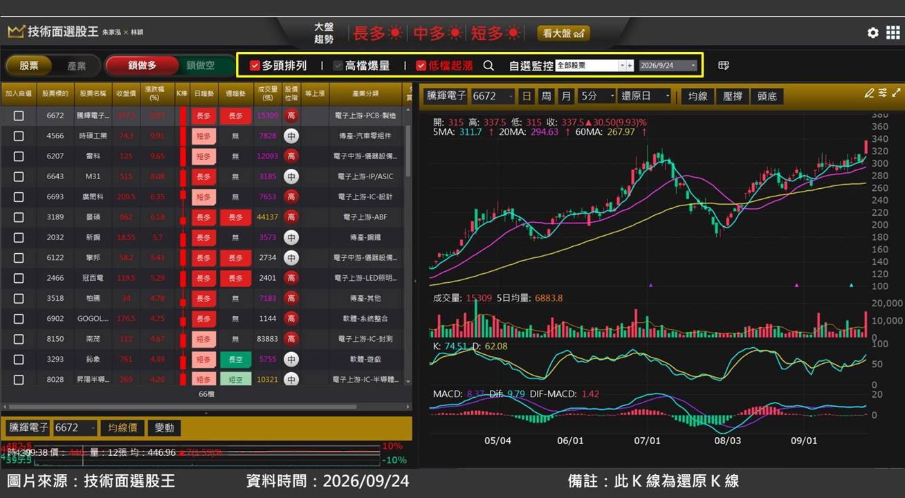 騰輝電子-KY(6672)受惠 CCL 漲價，股價與獲利同步衝高