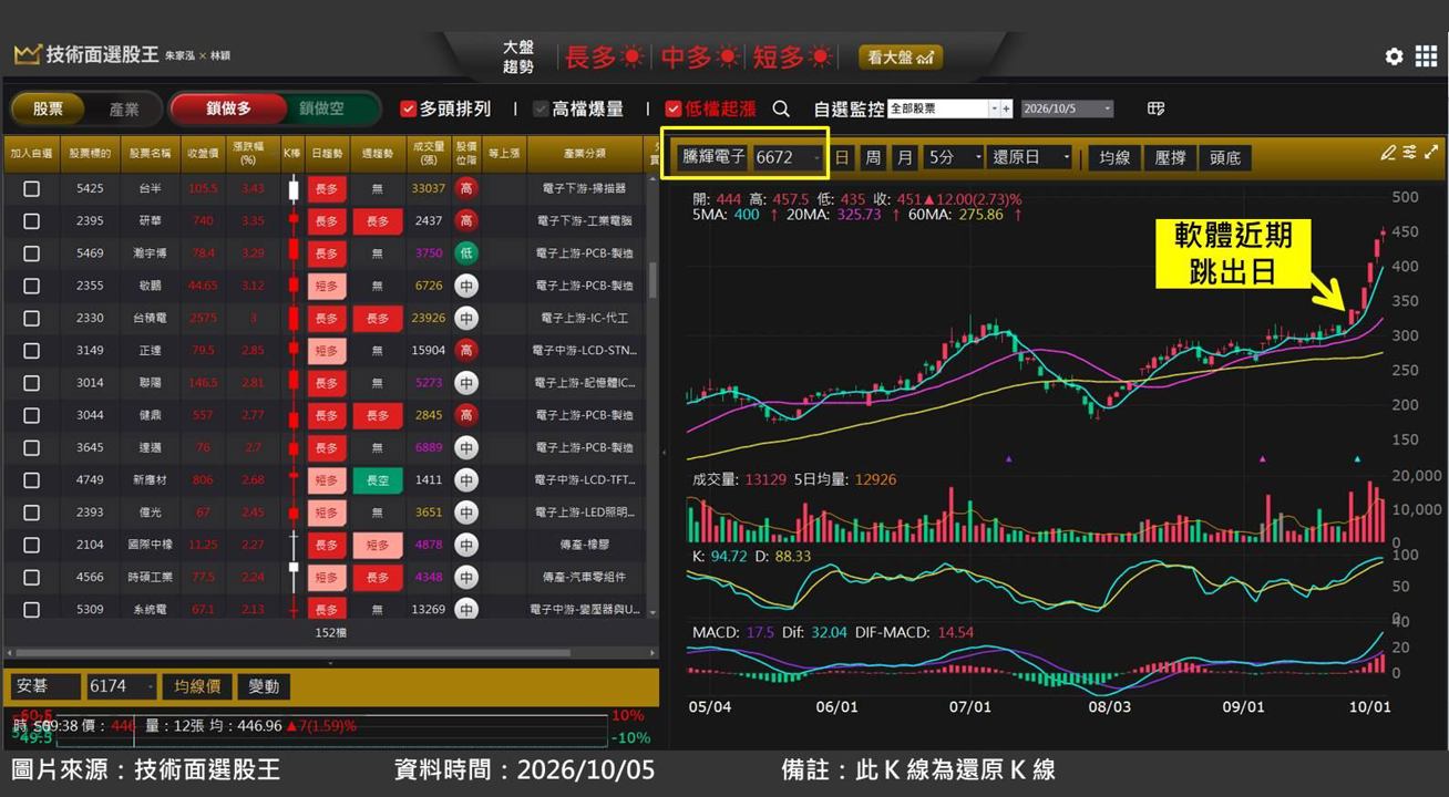 騰輝電子-KY(6672)受惠 CCL 漲價，股價與獲利同步衝高
