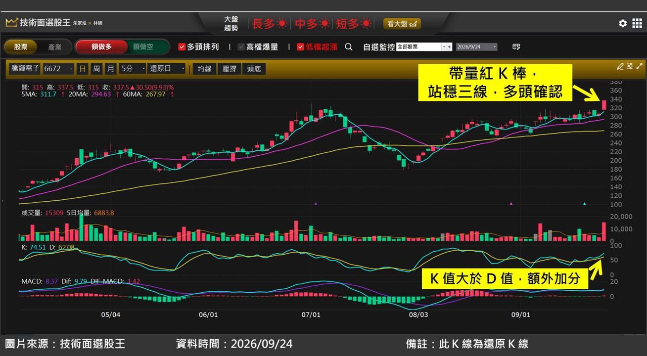 騰輝電子-KY(6672)受惠 CCL 漲價，股價與獲利同步衝高