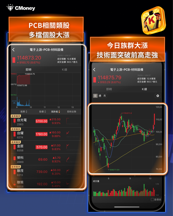 台股盤中再創高 49,770 點:台積電領軍,PCB、ABF、功率半導體、光學齊揚