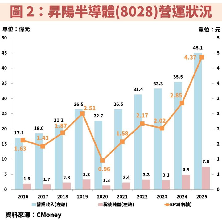 昇陽半導體(8028)迎先進製程紅利，再生晶圓與薄化雙引擎成長