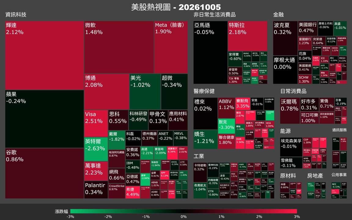 【美股盤勢】那指攻破27,000,台積電ADR領漲科技股(2026.10.06)