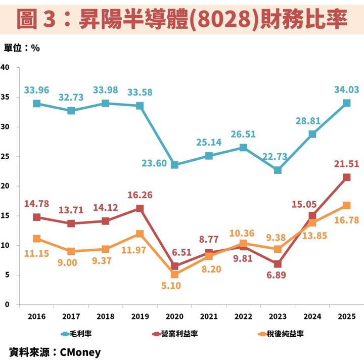 昇陽半導體(8028)迎先進製程紅利，再生晶圓與薄化雙引擎成長