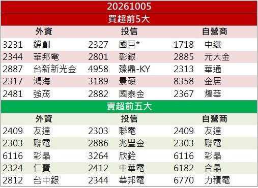 AI伺服器功耗提升！富鼎(8261)高階功率元件受惠！