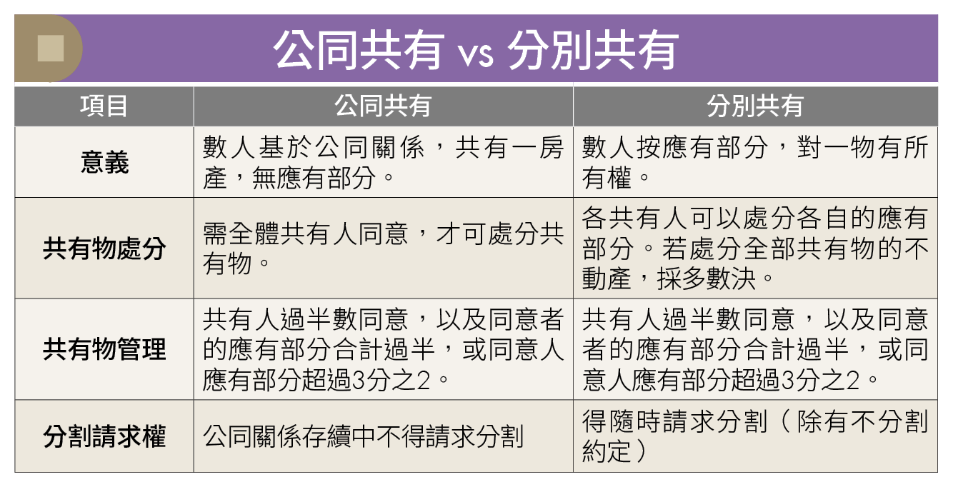 父母留老屋給子女「共同繼承」最公平？律師揭3大風險 4招避免爭產