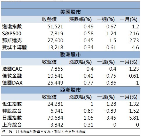 AI光學題材升溫!聯一光(3441)股價攻上漲停!
