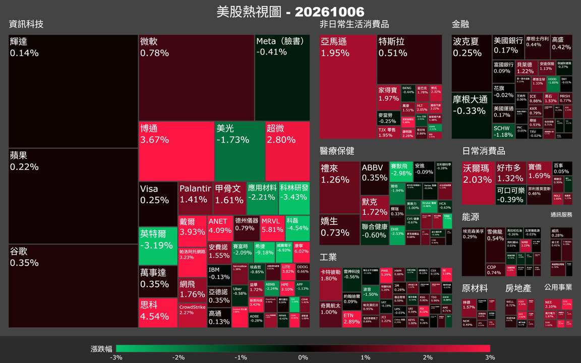 【美股盤勢】標普創歷史新高,Marvell法說日點燃AI晶片族群(2026.10.07)