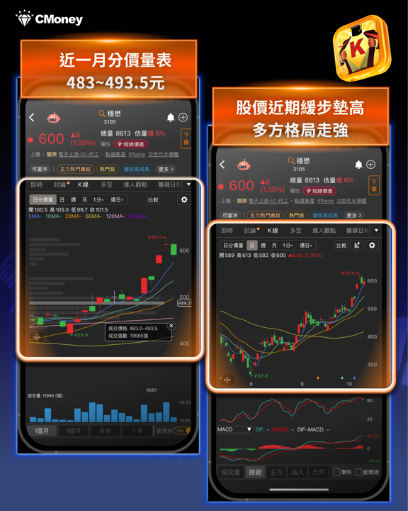 相對高點倒貨、區間獲利第一的那隻手,站上月線後又回來了——用4步驟找出穩懋的關鍵主力