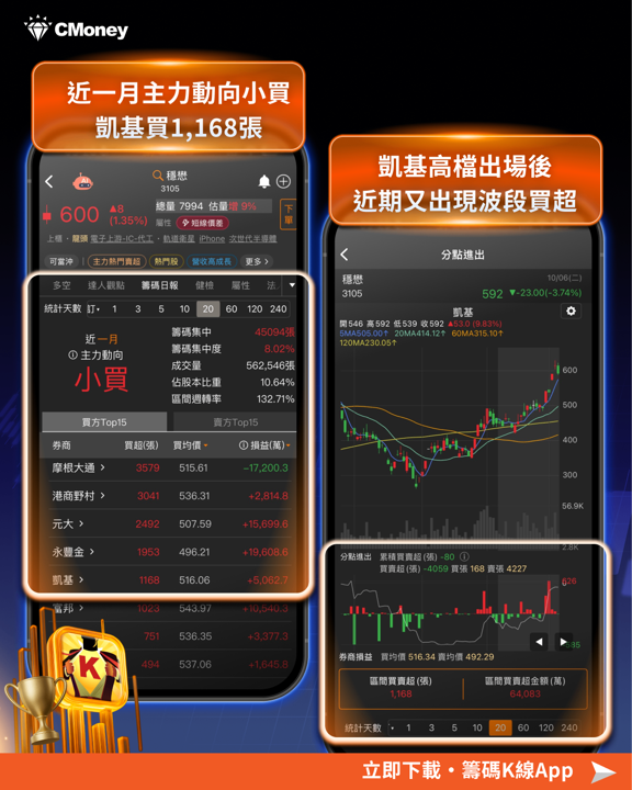 相對高點倒貨、區間獲利第一的那隻手,站上月線後又回來了——用4步驟找出穩懋的關鍵主力