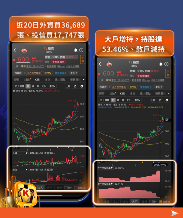 相對高點倒貨、區間獲利第一的那隻手,站上月線後又回來了——用4步驟找出穩懋的關鍵主力