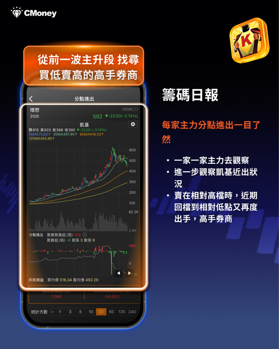 相對高點倒貨、區間獲利第一的那隻手,站上月線後又回來了——用4步驟找出穩懋的關鍵主力