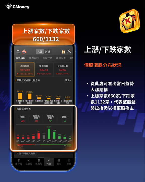 今年指數漲67%,卻有800家公司在跌——台股的「廣度」正告訴我們什麼?