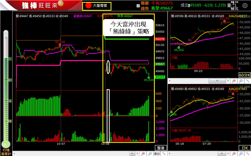 10/8 盤後回顧|超簡單期貨當沖採「熊綠綠」策略,波段操作「偏多」思考