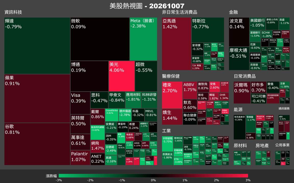 【美股盤勢】債殖率飆24年高,升息預期壓垮漲勢(2026.10.08)