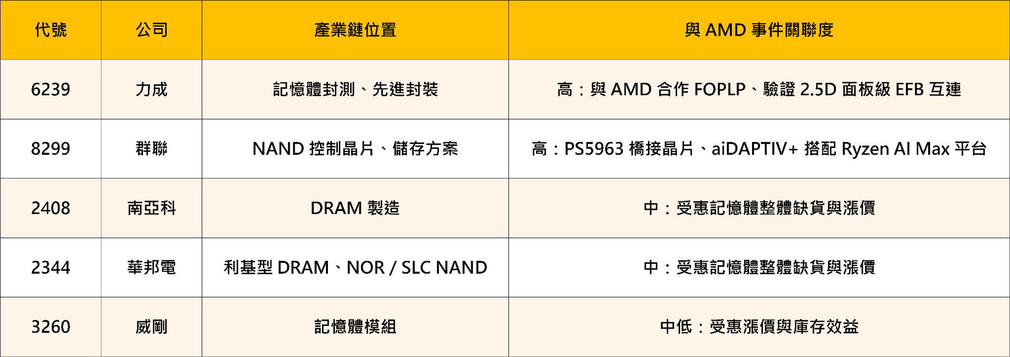 蘇姿丰來台加碼台灣供應鏈:AMD百億美元投資與記憶體族群的利多解析