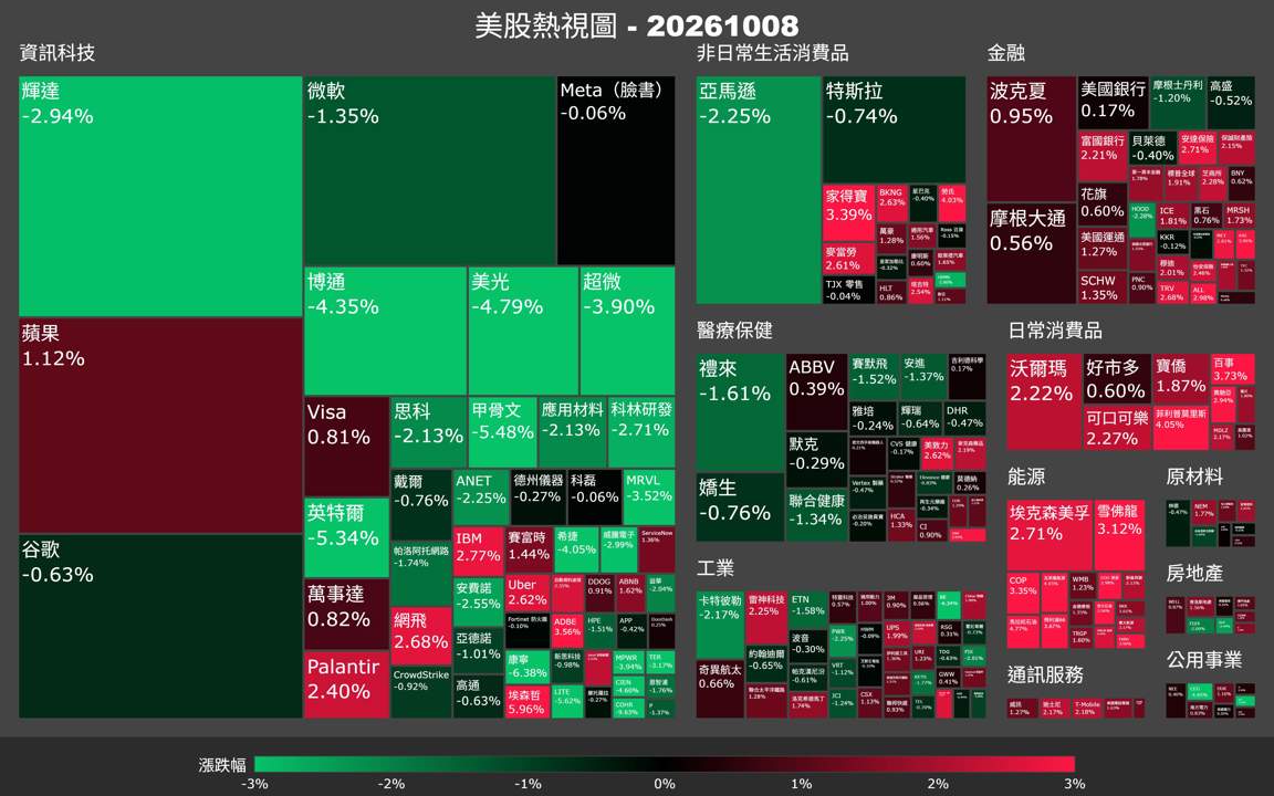 【美股盤勢】費半急殺逾3％，油價飆破百四壓垮科技股（2026.10.09）