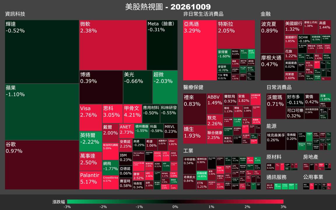 【美股盤勢】大盤收高費半逆跌，消費信心創五月新低（2026.10.10）