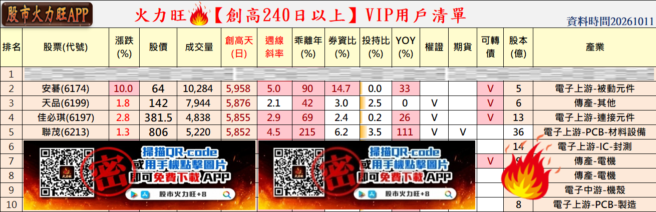 🔥台股創49968新高!強勢股卻39→24檔,3檔籌碼仍強