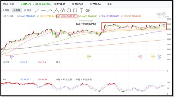 【產業戰報】1011假日不休息隊長當週盤勢解析