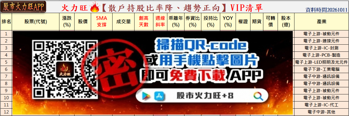 🔥台股創49968新高!強勢股卻39→24檔,3檔籌碼仍強