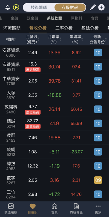 PCB族群營收歷史新高,敦陽科與崇友在手訂單強!