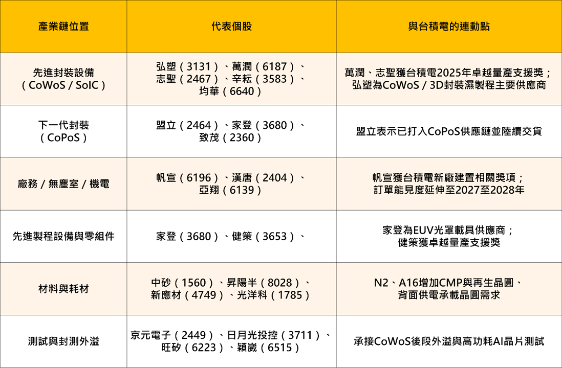 台積電 10/15 法說前瞻｜5 大重點與 21 檔供應鏈布局