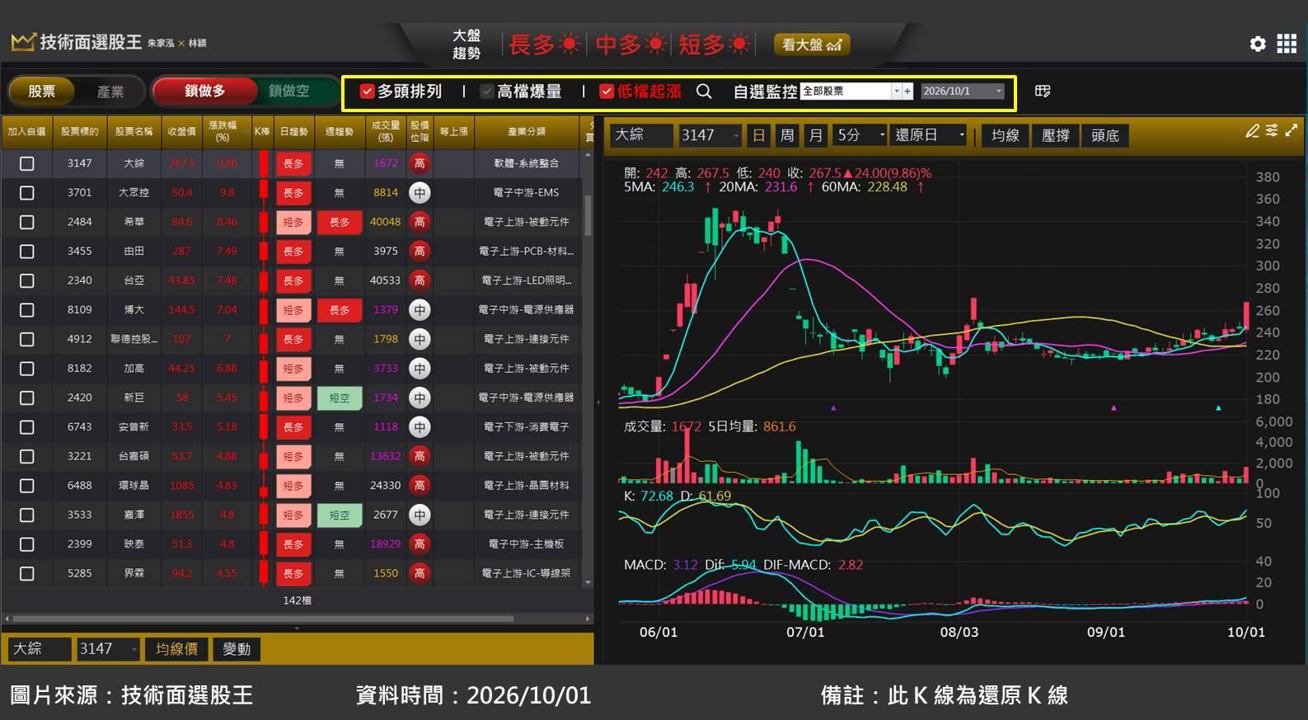 大綜(3147)切入 AI 網路安全商機,股價底部起漲