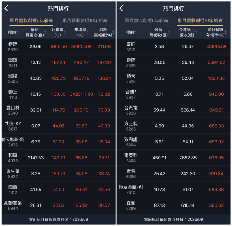 PCB族群營收歷史新高,敦陽科與崇友在手訂單強!