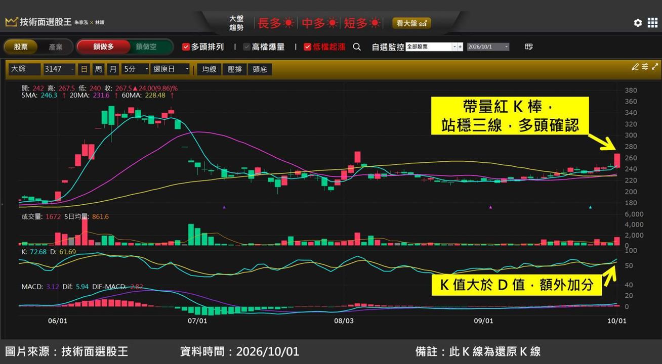 大綜(3147)切入 AI 網路安全商機,股價底部起漲