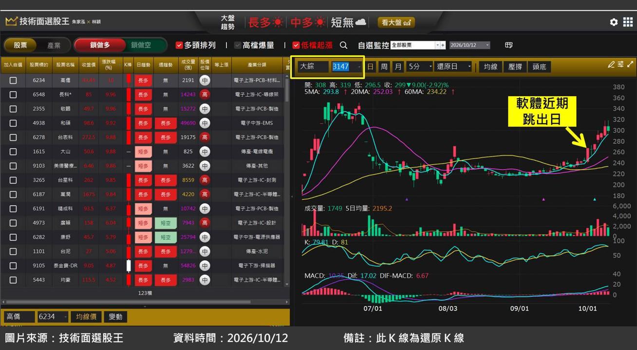 大綜(3147)切入 AI 網路安全商機,股價底部起漲