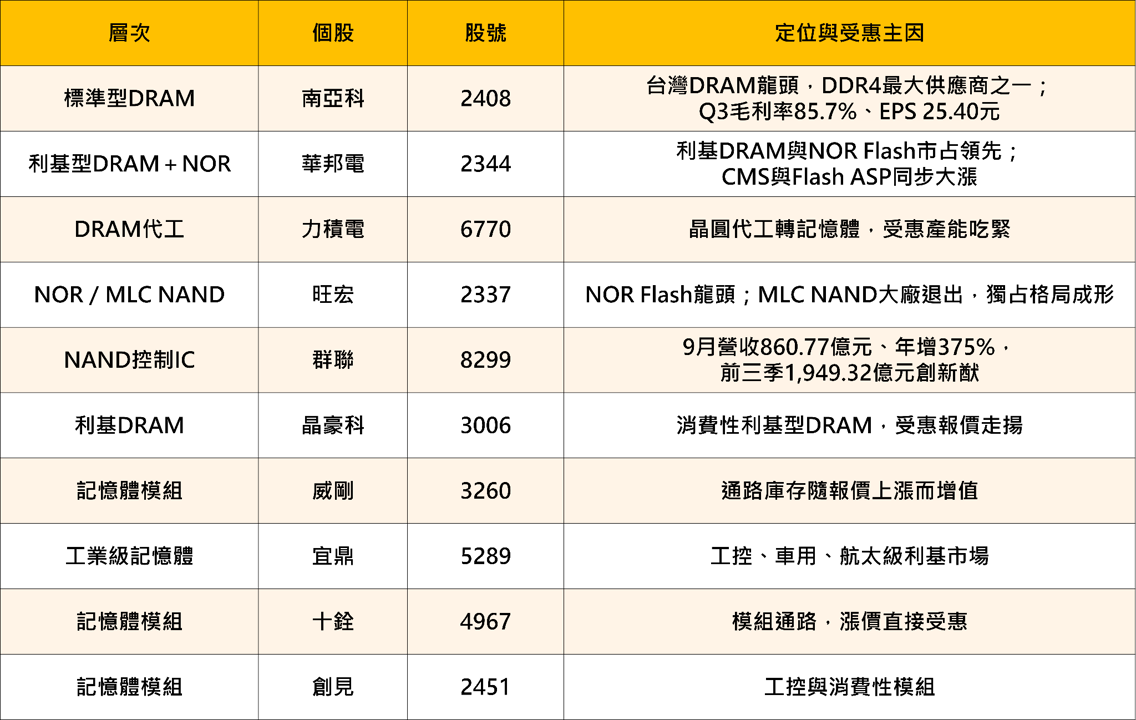 單季賺 2 股本、毛利率 85.7%!南亞科法說五大亮點全解析