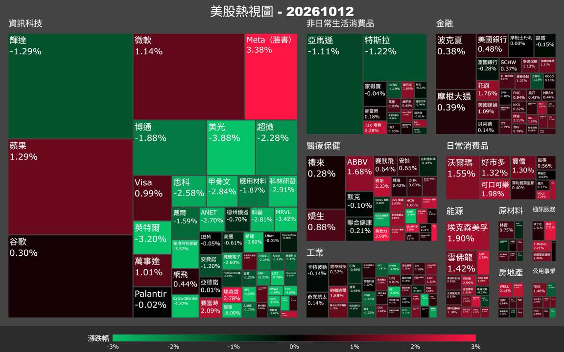 【美股盤勢】費半急殺近3％，科技股與道瓊背道而馳（2026.10.13）