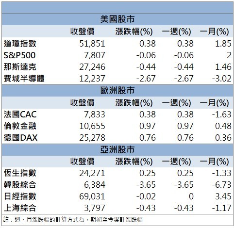 營收連4月創新高!長科*(6548)亮燈鎖漲停!